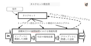 なぜあなたのパフォーマンスは優れているのか？タスクセットに関わる脳活動