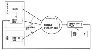 運動学習3.0　運動学習に対する心理学的・脳科学的アプローチ