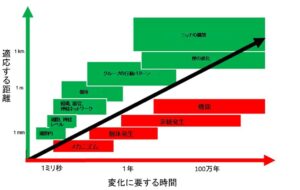 行動、学習、発達、進化をつなぐ自由エネルギー原理とは？