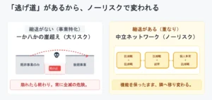 縮退性の科学：安定しながらも発展するための方法論