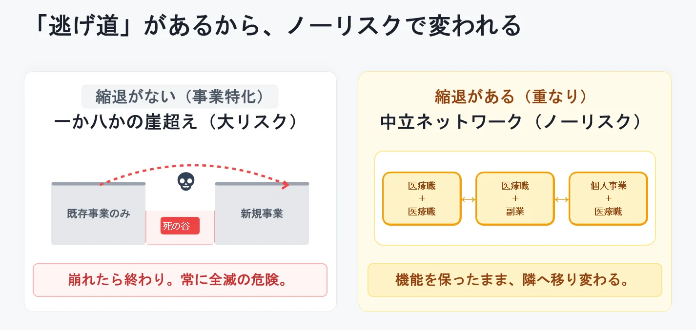 縮退性の科学：安定しながらも発展するための方法論