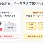 縮退性の科学：安定しながらも発展するための方法論