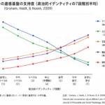 保守とリベラルの脳科学：彼らの脳は一体どうなっているのか？