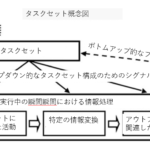 なぜあなたのパフォーマンスは優れているのか？タスクセットに関わる脳活動