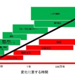 行動、学習、発達、進化をつなぐ自由エネルギー原理とは？